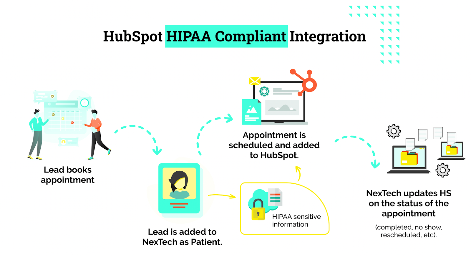 Salesforce to HubSpot Migration and Nextech Integration SmartBug Media®